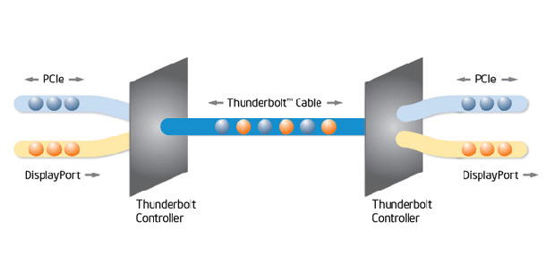 Thunderbolt transport