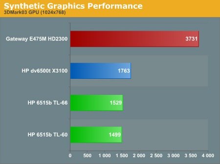 Intel gma x3100. Intel GMA x3100 характеристики. GMA 950. GMA 950 vs x3100. Intel GMA 950 3dmark 06.