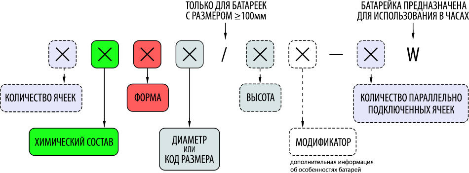 Схема построения номенклатуры щелочных, солевых , литиевых и других батареек по стандарту IEC 600086