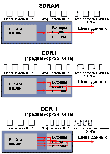  2    DDR  4    DDR2